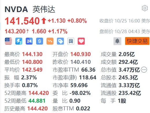 英偉達股票實時行情走勢圖與最新市場動態(tài)分析