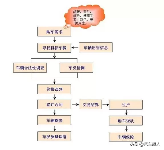 汽車過(guò)戶全攻略，必備手續(xù)與費(fèi)用詳解