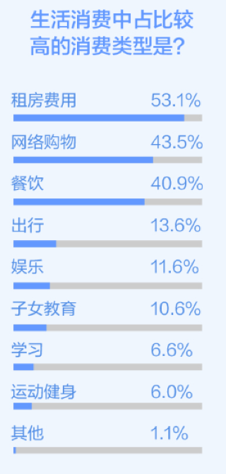 大學生在王者榮耀APP上的消費行為調研報告