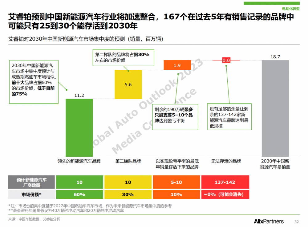 2031年全球汽車品牌銷量排行榜，重塑與展望