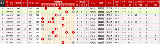 開機號試驗與開獎趨勢分析